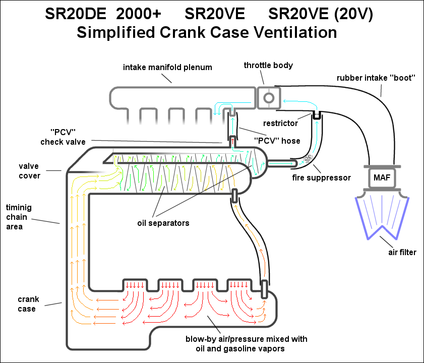 Automotive Crankcase Ventilation Systems Diagram PCV